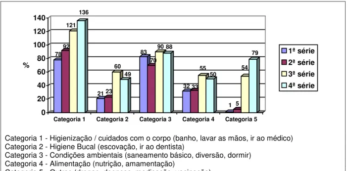 Gráfico 4 -  Distribuição da freqüência, por série, da manifestação das categorias de análise, na  etapa 1 da avaliação do processo de aprendizagem sobre conceitos de saúde bucal das escolas da  rede publica municipal de Rio do Sul