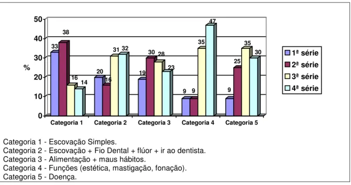 Gráfico 5 -  Distribuição da freqüência, total, da manifestação das categorias de análise, na etapa  2 da avaliação do processo de aprendizagem sobre conceitos de saúde bucal das escolas da rede  pública municipal de Rio do Sul