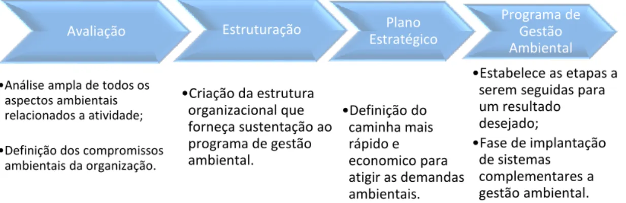 Figura 3 - Processo de elaboração de um programa de gestão ambiental. 