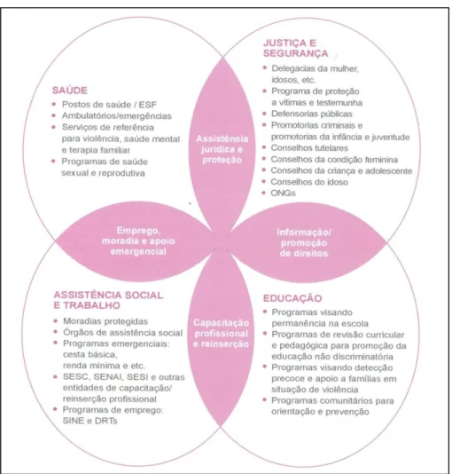 Figura 1 - Diagrama de Intersetorialidade 