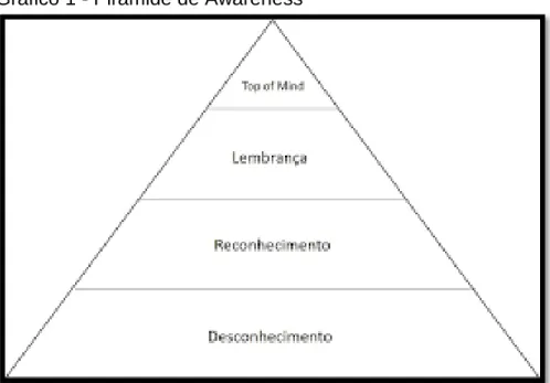 Gráfico 1 - Pirâmide de Awareness 