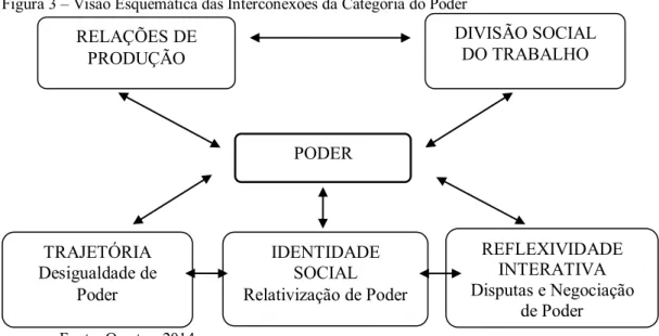 Figura 3 – Visão Esquemática das Interconexões da Categoria do Poder 