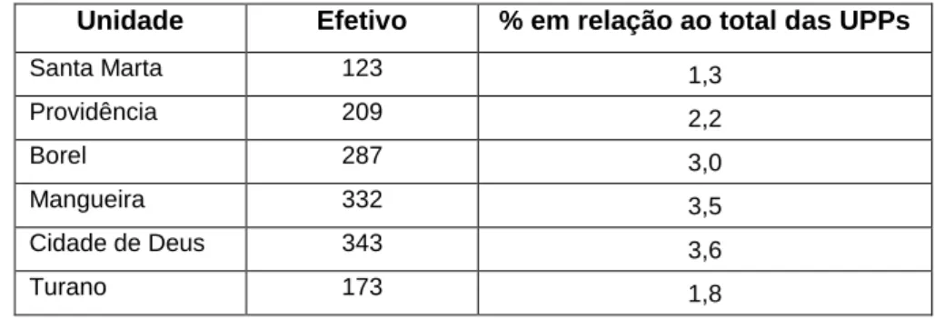 Tabela 1 - UPPs da Amostra 