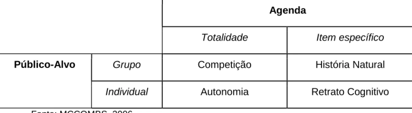 Tabela 2 - Tipologia de Acapulco 