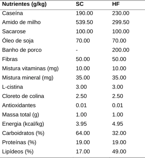 Tabela 1 -  Composições das dietas. 