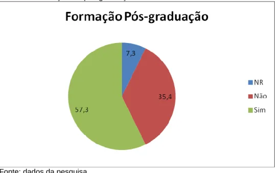 Gráfico 2: Formação em pós-graduação. 