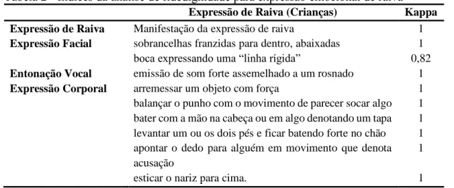 Tabela 1 - Índices da análise de fidedignidade para expressão emocional de tristeza  Expressão de Tristeza (Crianças)  Kappa  Expressão de Tristeza  manifestação da expressão de tristeza  1  Expressão Facial  cantos dos lábios esticados e virados para baix