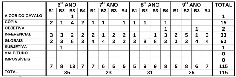 Tabela 1 - Valores absolutos segundo a Tipologia de Marcuschi 