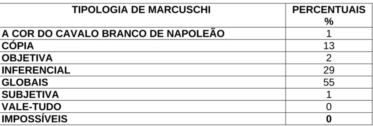 Tabela 2 - Percentual total segundo a Tipologia de Marcuschi 