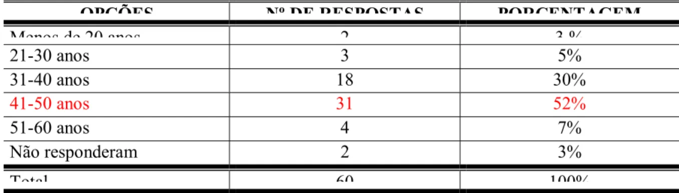 Tabela 2 – Idade 