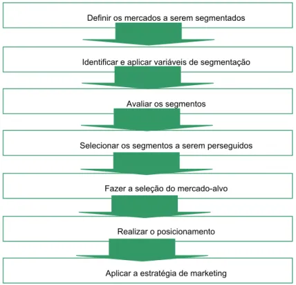 Figura 3 - Processo de segmentação do mercado. 