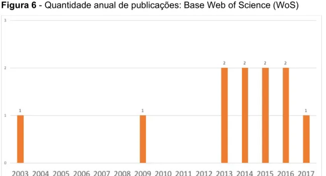 Figura 6 - Quantidade anual de publicações: Base Web of Science (WoS) 