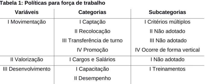 Tabela 1: Políticas para força de trabalho 
