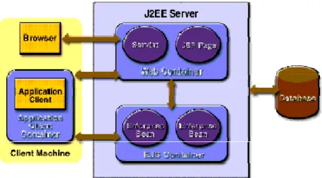Figura 1.1: Componentes e Containers J2EE. 