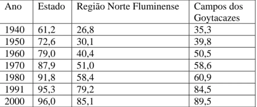 TABELA 1 - TAXA DE URBANIZAÇÃO DA POPULAÇÃO RESIDENTE ESTADO, REGIÃO  NORTE FLUMINENSE E CAMPOS DOS GOYTACAZES – 1940-2000 (%) 