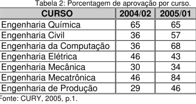 Tabela 2: Porcentagem de aprovação por curso. 