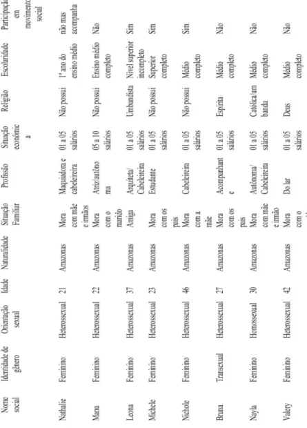 Tabela 1 - Dados sociodemográficos 