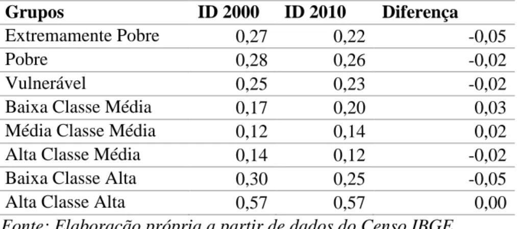 Tabela 5 – Índice de Dissimilaridade (ID) – RMSP 2000 e 2010 