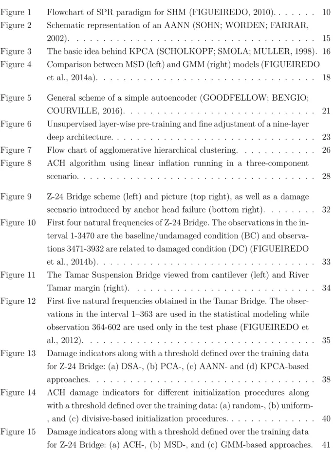 Figure 1 Flowchart of SPR paradigm for SHM (FIGUEIREDO, 2010). . . . . . . 10 Figure 2 Schematic representation of an AANN (SOHN; WORDEN; FARRAR,