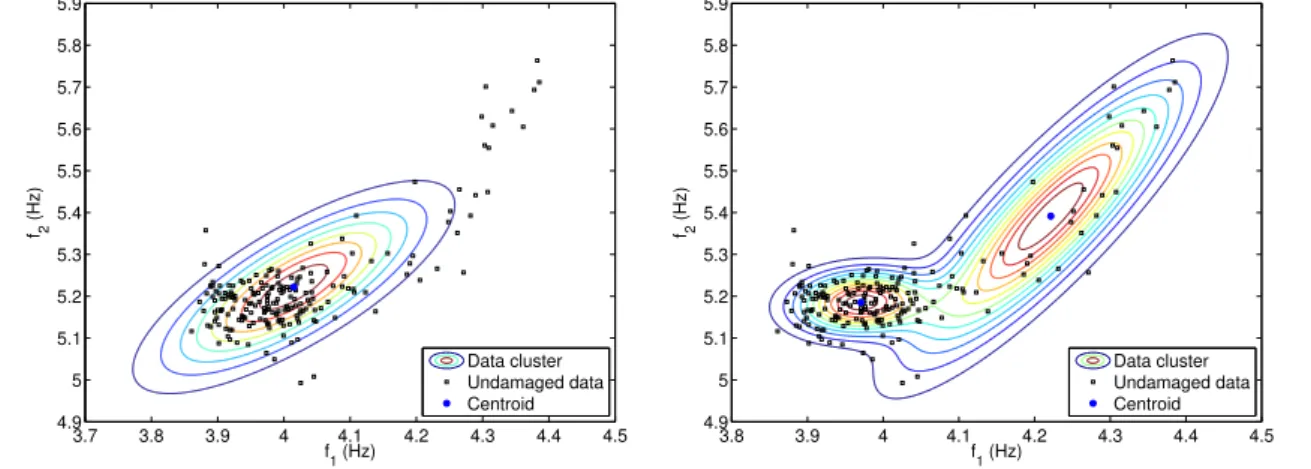 Figure 4 – Comparison between MSD (left) and GMM (right) models (FIGUEIREDO et al., 2014a).