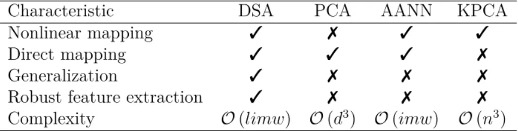 Table 1 – Comparison of the different PCA-based approaches.