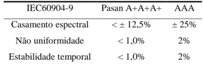 Tabela 2.1 – Classificação de simuladores solares de acordo com a IEC 60904-9. 