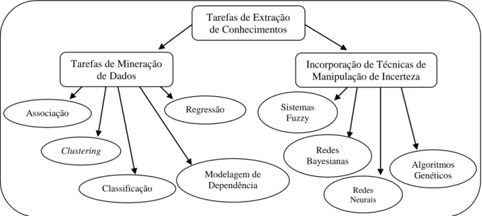 Figura 3.1. Tarefas de Extração de Conhecimento. Adaptada de (Chen, 2001). 