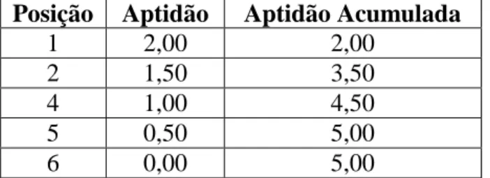 Tabela 3.1. Ordenação da aptidão interpolada para o intervalo [0,00; 2,00]. 