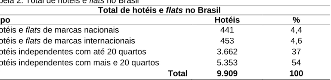 Tabela 2: Total de hotéis e flats no Brasil 