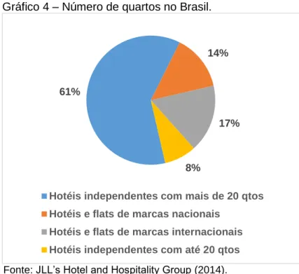 Gráfico 4 – Número de quartos no Brasil.
