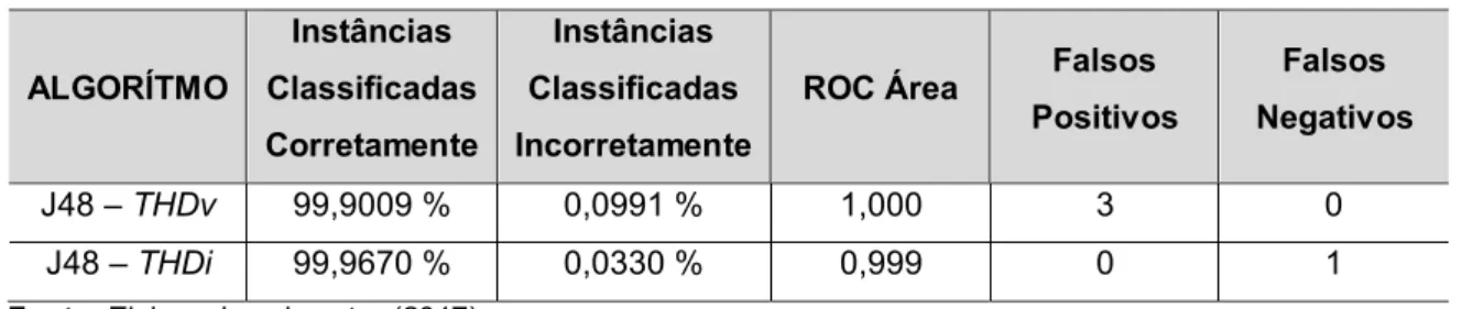 Tabela 5.2. Resultado com algoritmo J48 no THDv e THDi.