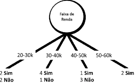 Figura 3.8 - Árvore de Decisão parcial com nó raiz Faixa de Renda 