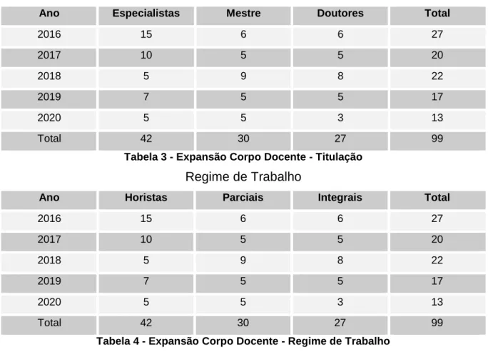 Tabela 3 - Expansão Corpo Docente - Titulação 