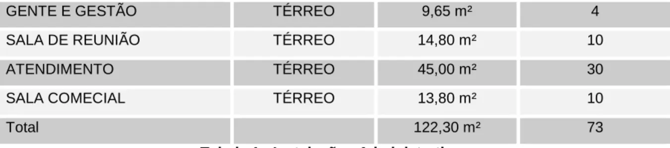 Tabela 1 - Instalações Administrativas 