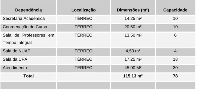 Tabela 4 - Instalações de Atendimento ao Aluno 