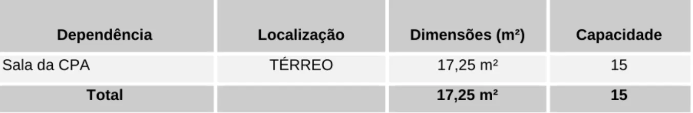 Tabela 5 - Infraestrutura da CPA 