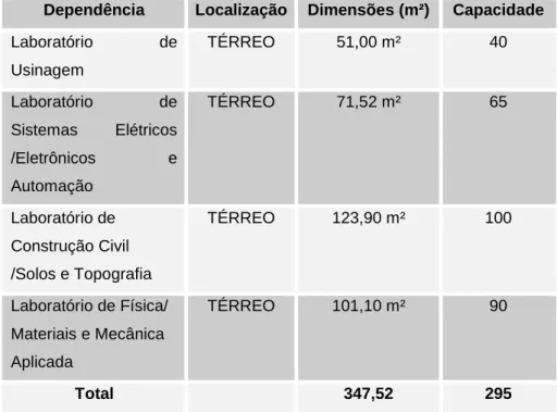 Tabela 10 - Laboratórios Específicos de Cursos 