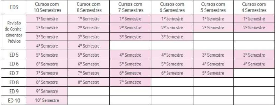 Figura 1 - Organização dos EDs