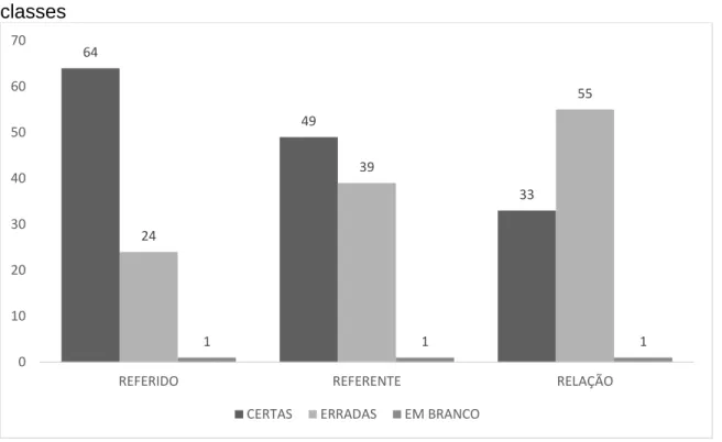 Gráfico 4 - Nº de questões certas, erradas e em branco no teste final separadas por  classes 