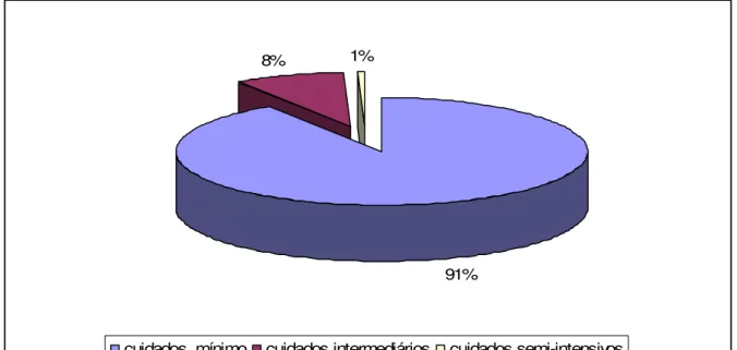 Figura n 0  5  percentual de paciente  por  nível de  cuidado  conforme   classificação de   FUGULIN, 2004 na  unidade B, maio de  2008