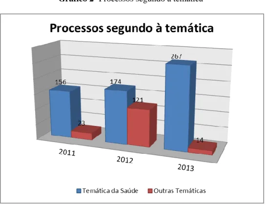 Gráfico 2- Processos segundo a temática 