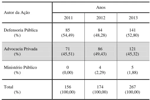 Gráfico 3- Perfil do autor 