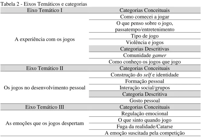 Tabela 2 - Eixos Temáticos e categorias