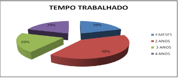 Figura 3: Tempo de trabalho 