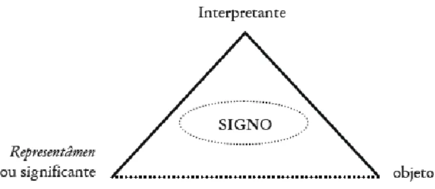 Figura 1 – Tríade de Peirce 