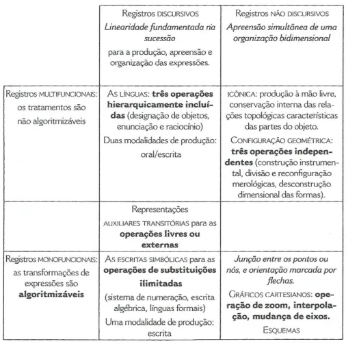 Figura 5 – Classificação dos tipos de registros semióticos 