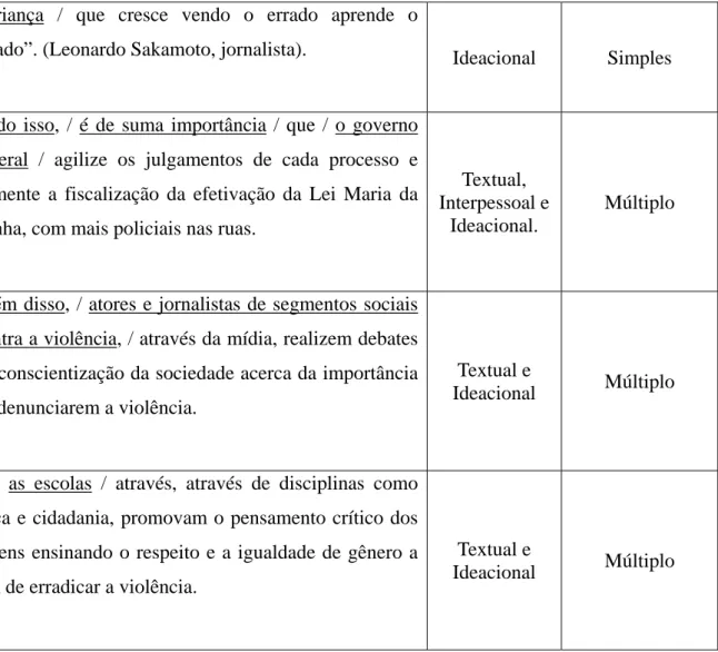 Tabela 4 - Quantificação dos tipos de Tema nas redações com notas acima de 900 pontos  Redação 