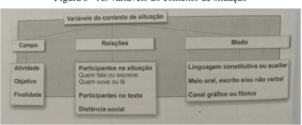 Figura 3 - As variáveis do contexto de situação 