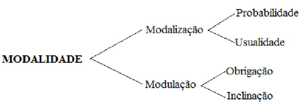 Figura 5 - Tipos de modalidade 