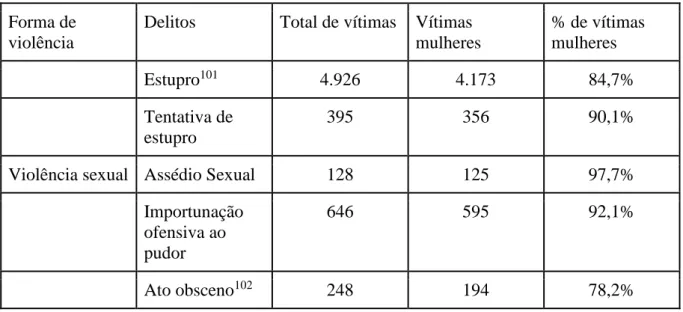 Tabela 2 – Violência sexual  Forma de 